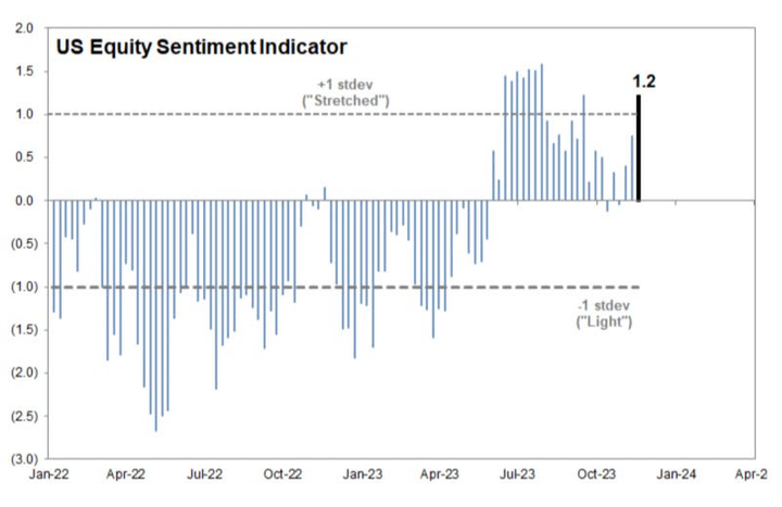 GS sentiment indicator