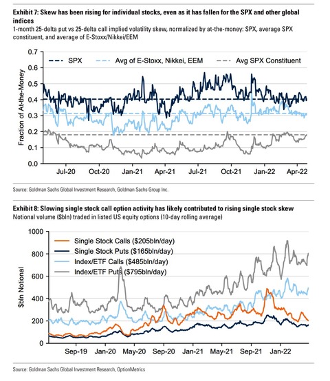 GS SP500 option skew