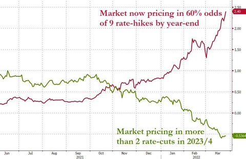 2022 2023 rates hikes and cuts pricing