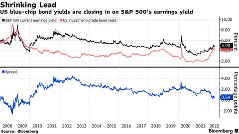 SP500 earning yield and USIG