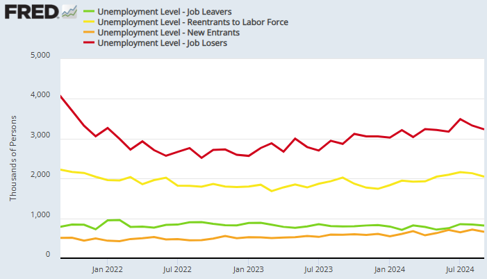 Unemployment level by category