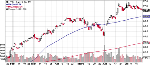 HYG Daily