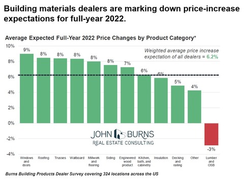 John Burns Building Material Price Increase Expectations