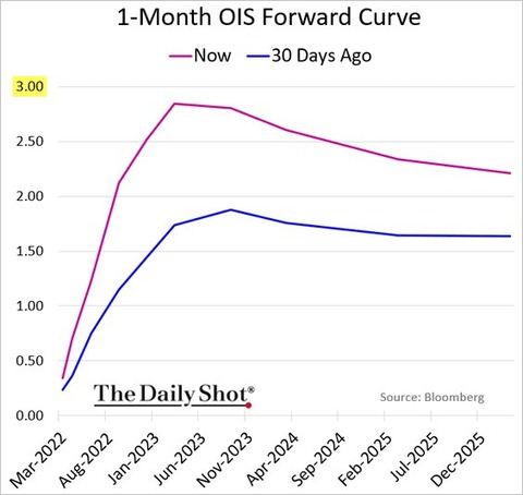 1M OIS forward Curve