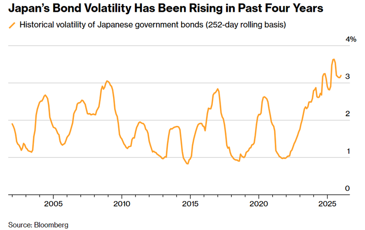 Bloomberg JGB vol