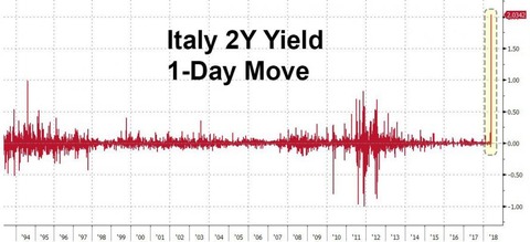 Italy 2y ROC 5.29