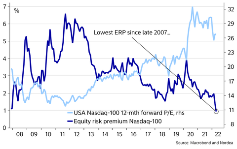 NDX Risk Premium