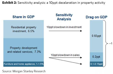 Property impact to GDP MS