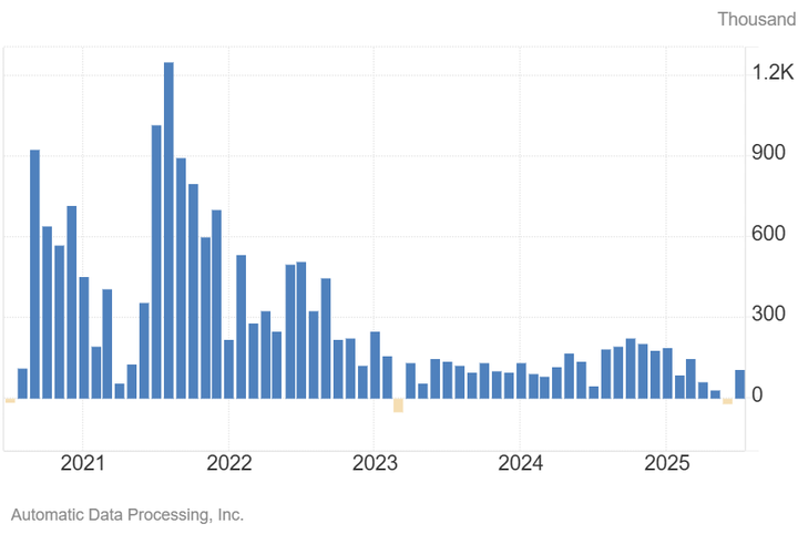 ADP employment