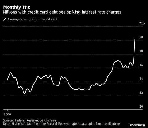 Bloomberg Average Credit Card Loan Rates