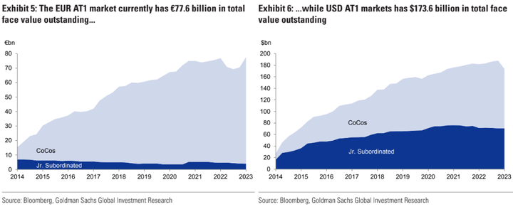 GS EUR and USD AT1 market outstanding