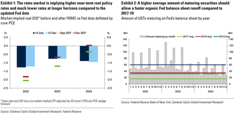 GS Dec FOMC amount of USTs maturing