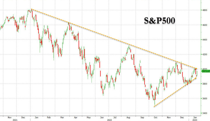 zerohedge SP500 trendline