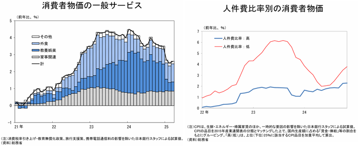 BOJ Service Inflation