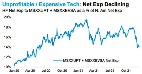 Unprofitable Expensive Tech