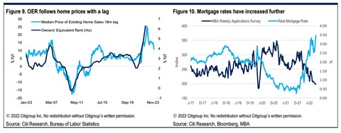 Citi Mortgage Rates and OER