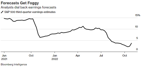 Bloomberg Q3 SP500 earnings estimates