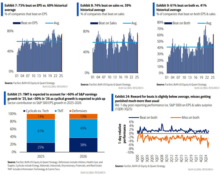 BofA earnings