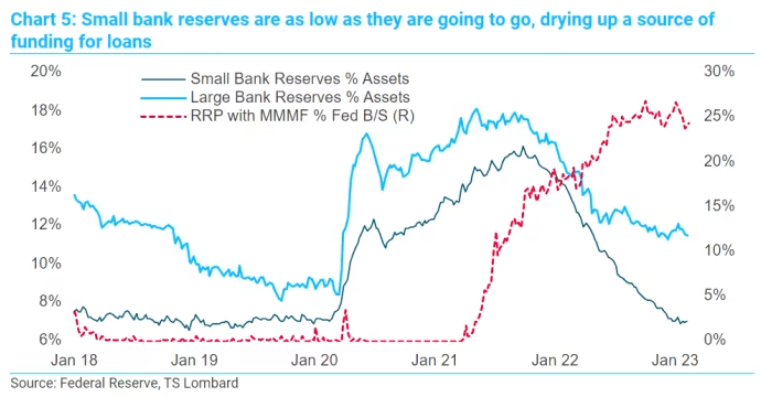 TSLombard Small bank and Large Bank Reserves