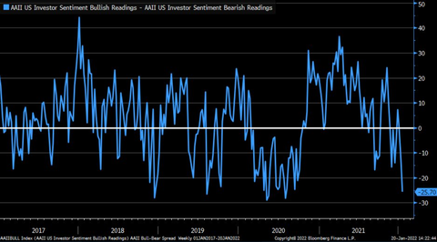 AAII Sentiment