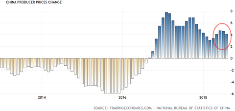 China PPI