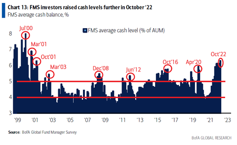 BofA FMS Cash level