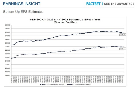Factset EPS Estimates