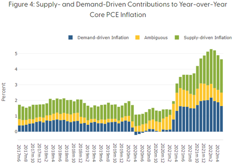 Supply and Demand driven core PCE inflation