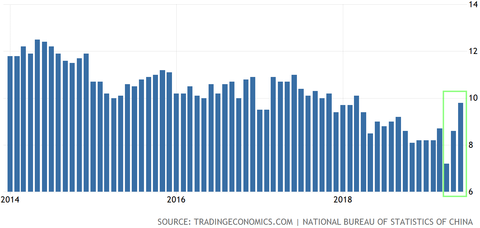 China retail sales