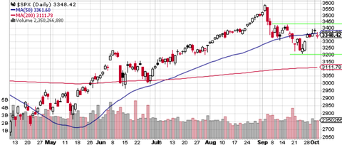 SPX Daily