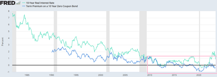 FRED 10y Real Interest Rate and Term Premium