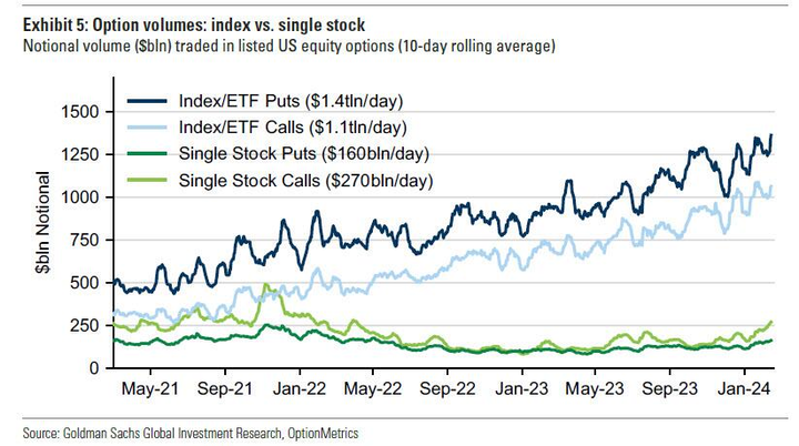 GS option volumes