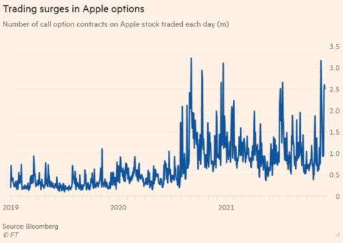 Apple call option trade volume