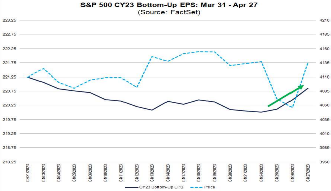 Factset CY23 bottom up EPS