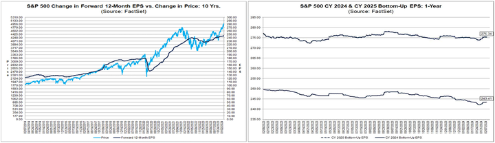 Factset bottom up EPS concensus