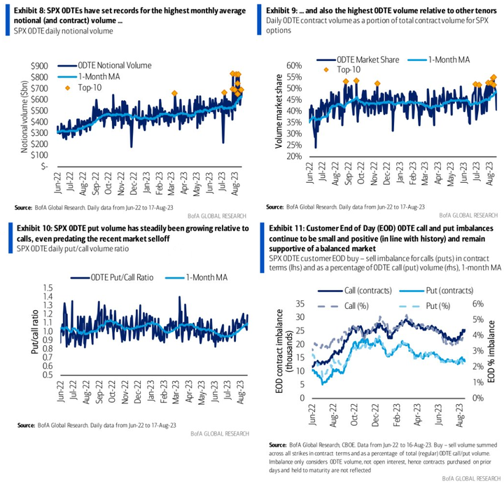 BofA SPX 0DTE volume