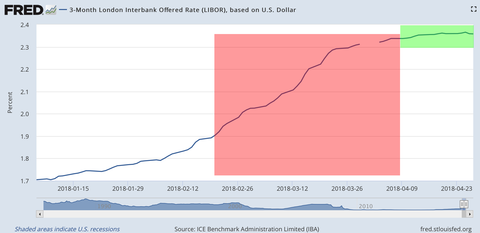 3M LIBOR