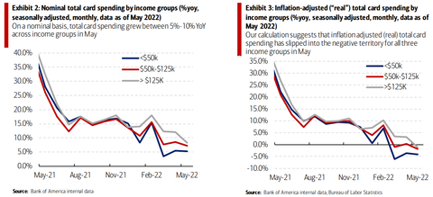 BofA Nominal and Real Card Spending by income group