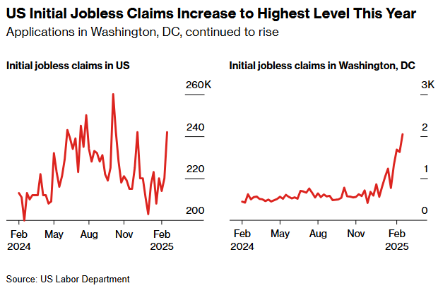 Bloomberg WashingtonDC Intial Jobless Claims