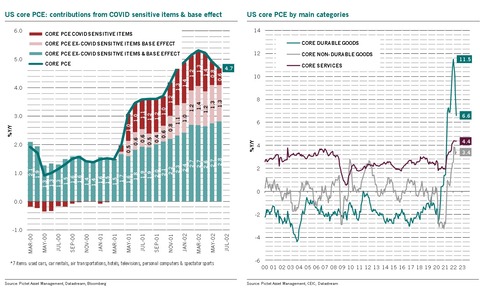 Pictet Core PCE Breakdown