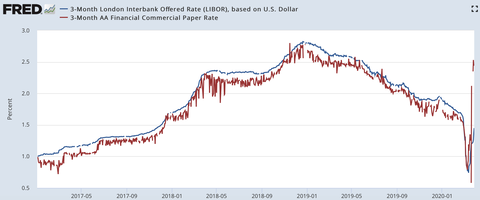 Fred LIBOR CP