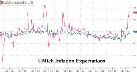 Umich Inflation Expectations