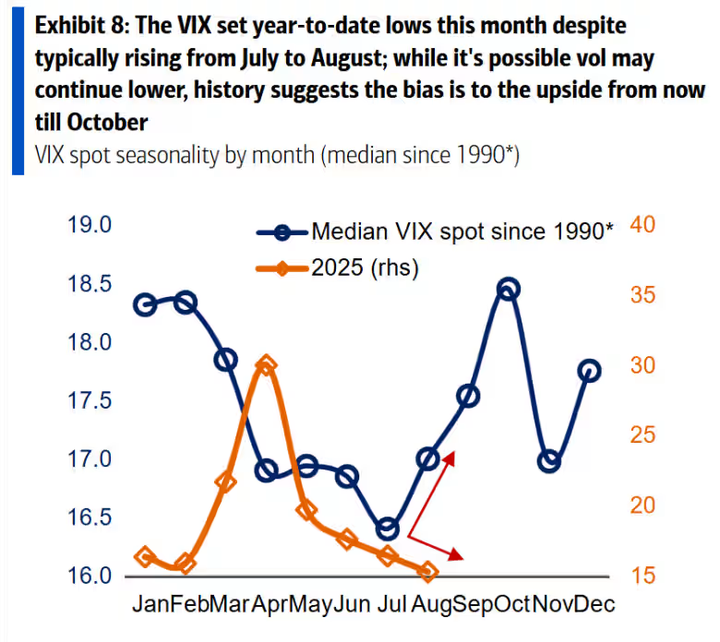 BofA VIX seasonality