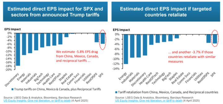 Barclays estimated EPS hit