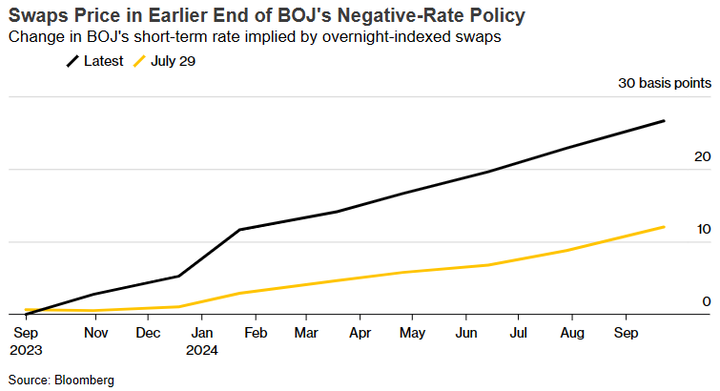 Bloomberg OIS pricing