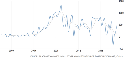 China Current Balance