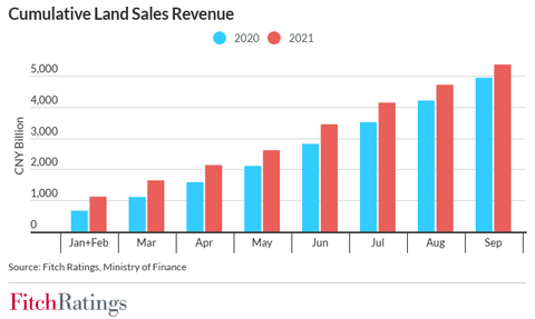 China 2021 cumulative land sales revenue Fitch