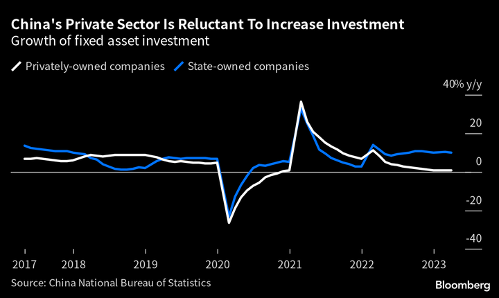 Bloomberg China Fixed Asset Investment