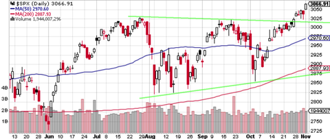 SPX Daily