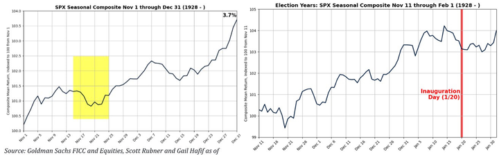 GS SPX seasonality
